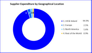 Supplier expenditure by geographical location